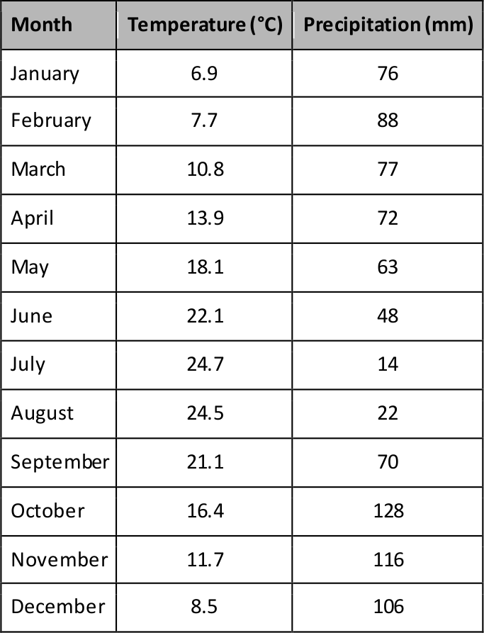 Rome Italy Climate Chart